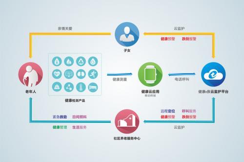 中国远程健康管理物联网系统---山东青年创业园项目_[全文]